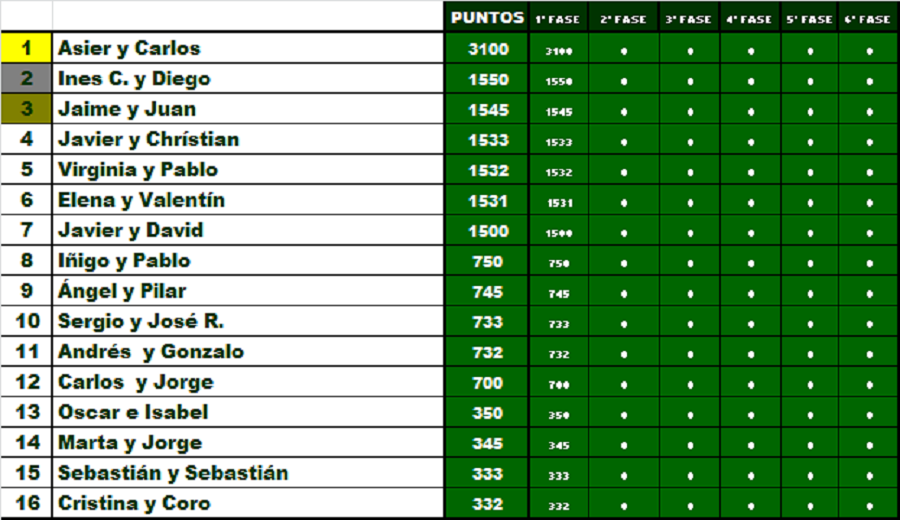 Ranking Padel Madrid